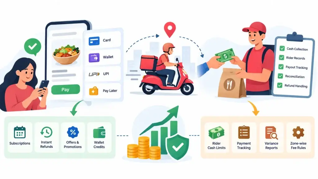 How On-Demand Food Delivery Platforms Generate Revenue From Commissions, Delivery Fees, Subscriptions, and Promotions 2 Food delivery payment system showing cards, wallets, UPI, refunds, rider cash collection, payout tracking, and reconciliation.