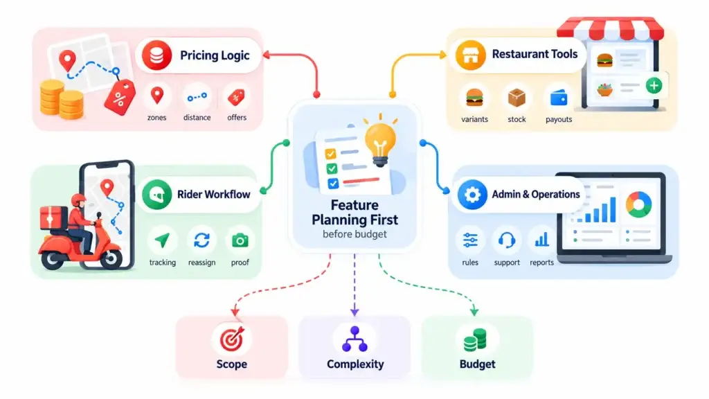 What Features and Cost Factors Matter Most When Planning an On-Demand Food Delivery Platform? 1 Food delivery platform feature planning showing pricing logic, restaurant tools, rider workflow, admin operations, scope, complexity, and budget.