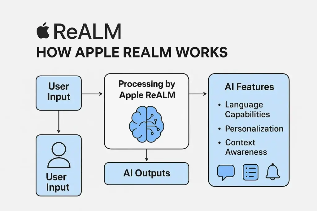 What is Apple AI ReALM and How Does It Work? 1 how apple realm works flowchart