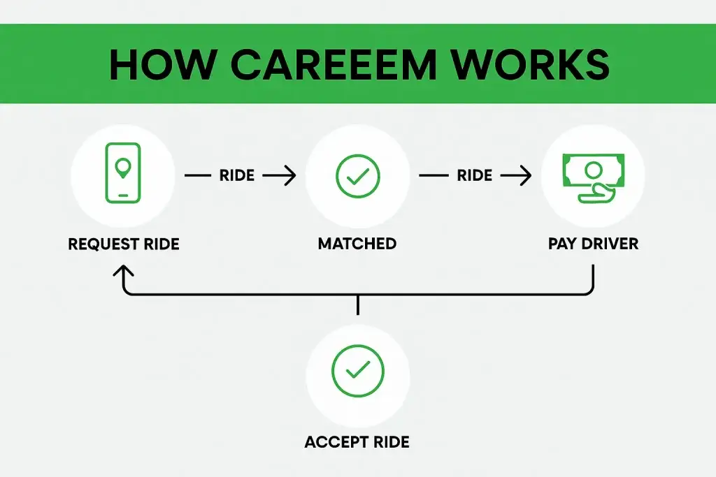 What is Careem App and How Does It Work? 1 how careem works flowchart diagram