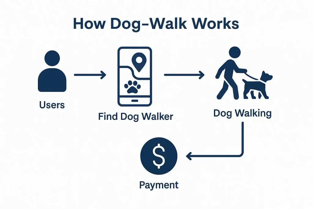 What Is Dog Walk and How Does It Work? Complete 2026 Guide 2 how dog walk app works diagram