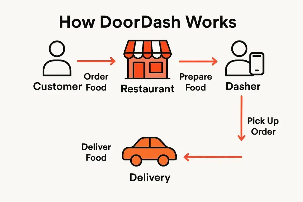 What is DoorDash App and How Does It Work? 1 how doordash works flowchart