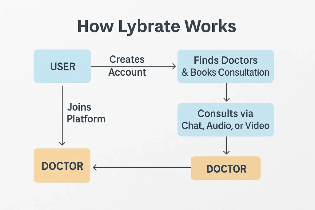 What is Lybrate App and How Does It Work? 2 how lybrate works diagram