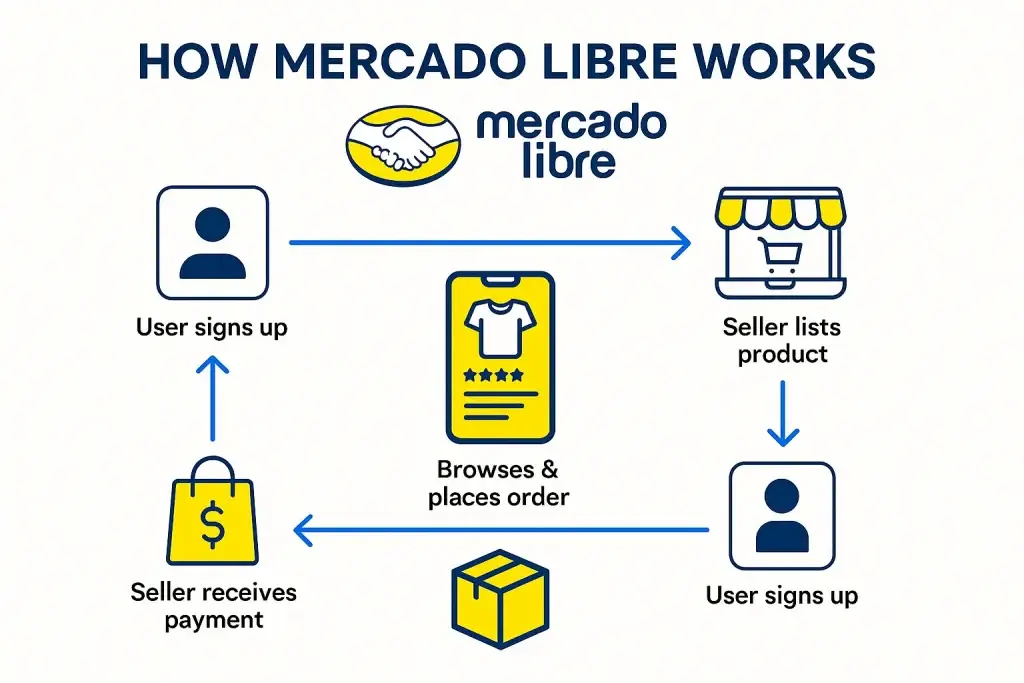 What is Mercado Libre and How Does It Work? 1 how mercado libre works diagram