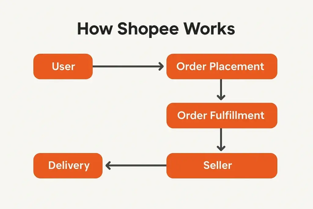 What Is Shopee and How Does It Work? 1 how shopee works diagram
