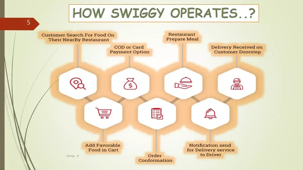 What is Swiggy App and How Does It Work? 1 how swiggy works flowchart diagram