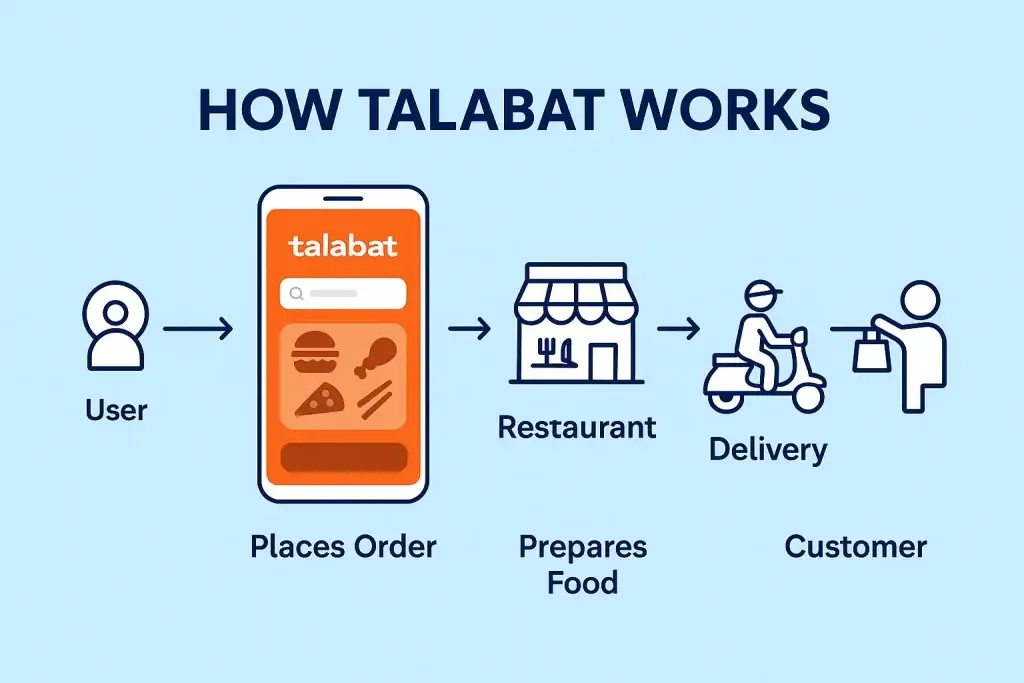 What is Talabat App and How Does It Work? 1 how talabat works diagram