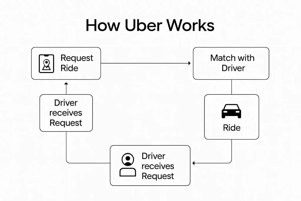 how uber works flowchart