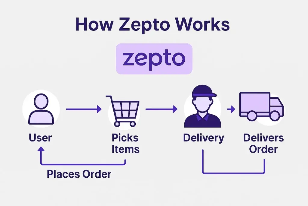What is Zepto App and How Does It Work? 1 how zepto works diagram