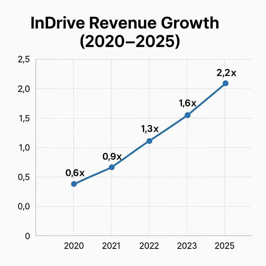 InDrive Revenue Model: How InDrive Makes Money in 2026 1 indrive revenue growth