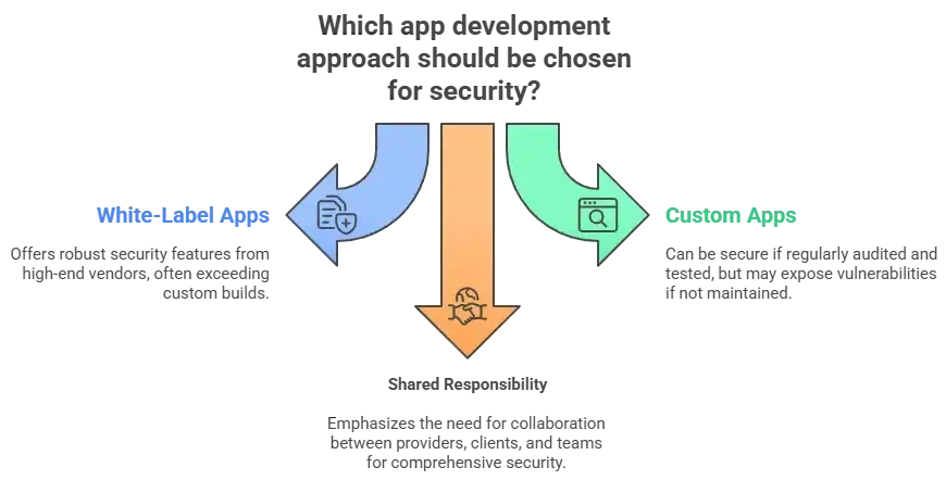 White-Label Rover App Security: What You Need to Know in 2026 1 Infographic comparing white-label, custom-built, and template apps with focus on cost, flexibility, and launch speed.