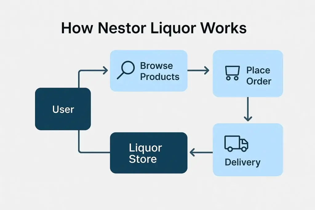 What Is Nestor Liquor App and How Does It Work? 1 nestor liquor app feature screenshots