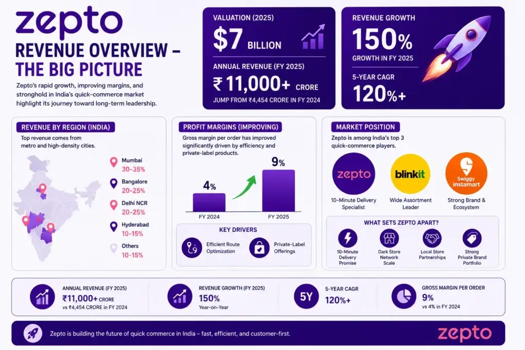 Zepto Revenue Model: How Zepto Makes Money in 2026 1 Zepto revenue model feature image illustrating how the quick-commerce platform generates income through product margins, delivery fees, Zepto Pass subscriptions, advertising partnerships, private-label brands, and B2B sales. The design features a grocery delivery app interface with a modern purple branding theme.