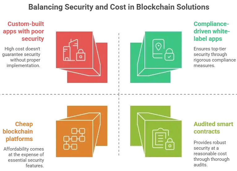 How Safe Is a White-Label BSCPad App? Security Guide 2025 1 Infographic with four quadrants showing security best practices and risks for white-label app development.