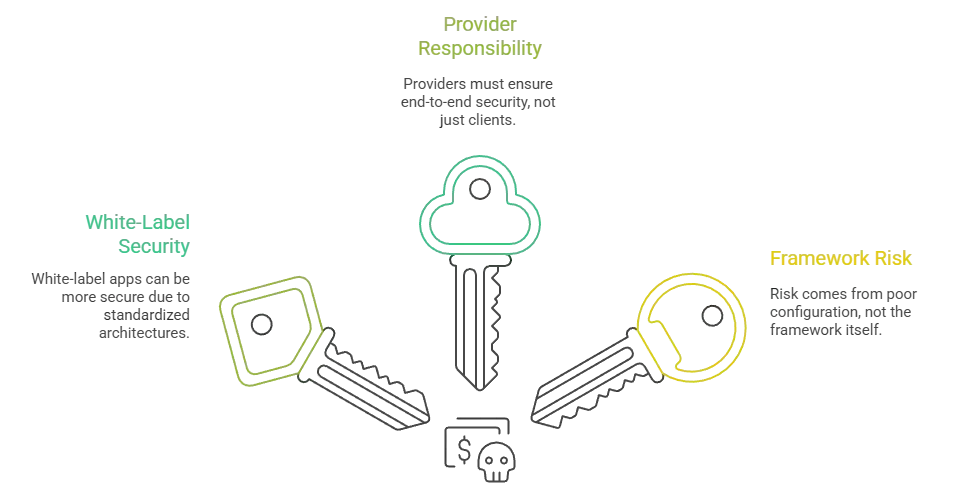 How safe is a white-label Wix app? Security guide 2026 1 Infographic comparing white-label security, framework risk, and enterprise compliance myths and realities for Wix-based apps.