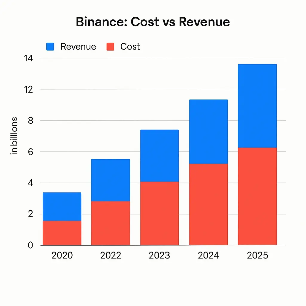 Binance Revenue Model: How Binance Makes Money in 2026 2 Cost vs Revenue visualization Binance
