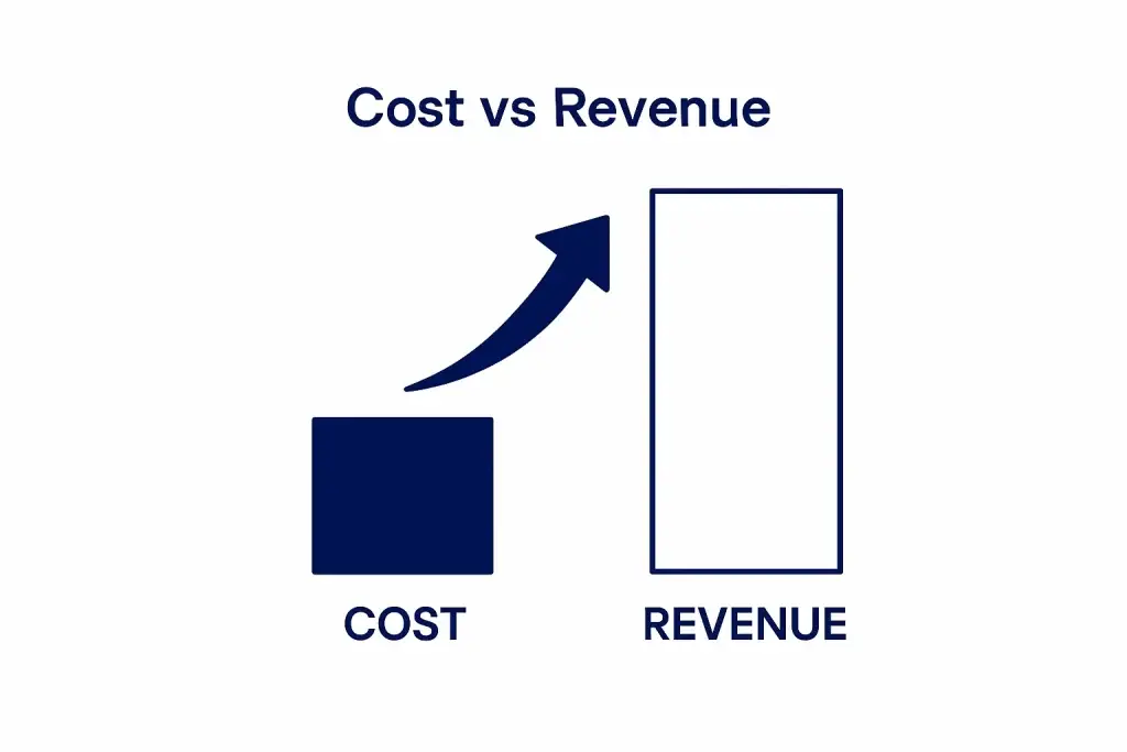 Alibaba Revenue Model: How Alibaba Makes Money in 2026 2 Cost vs Revenue visualization alibaba