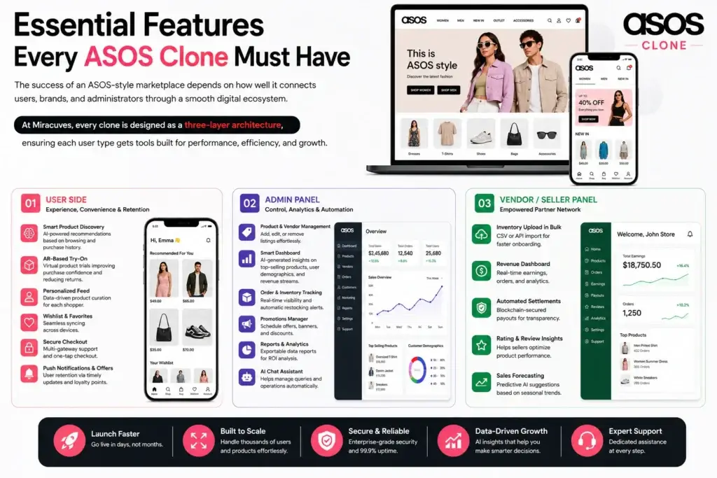 Best ASOS Clone Script - Launch Your Fashion Marketplace in Days 1 Informative ASOS clone marketplace infographic showing three platform layers — User Side, Admin Panel, and Vendor/Seller Panel — with eCommerce dashboard interfaces on desktop and mobile devices. The image highlights AI-powered shopping features, analytics dashboards, inventory management, secure checkout, and vendor tools in a modern corporate design with black, white, and pink ASOS-inspired branding.