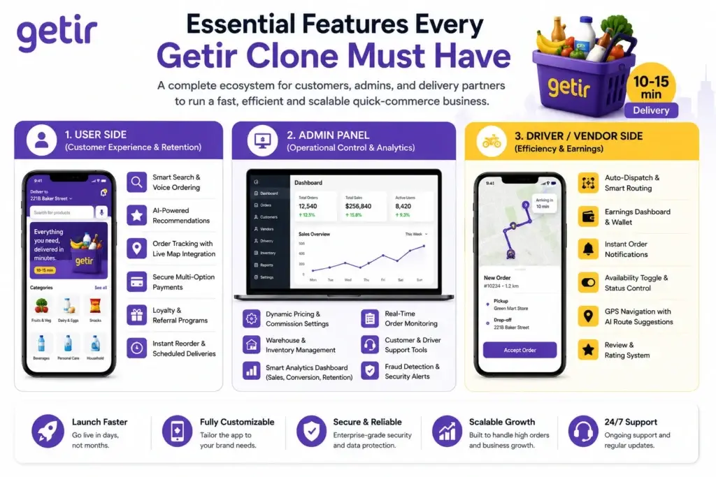 Best Getir Clone Scripts : Launch Your Quick-Commerce App in Days 1 Compact Getir clone infographic showing three core platform layers โ User Side, Admin Panel, and Driver/Vendor Side โ for a quick-commerce delivery app. The design features purple and yellow Getir-inspired branding, smartphone and dashboard UI mockups, and feature highlights such as AI recommendations, smart routing, live order tracking, inventory management, secure payments, and real-time analytics.
