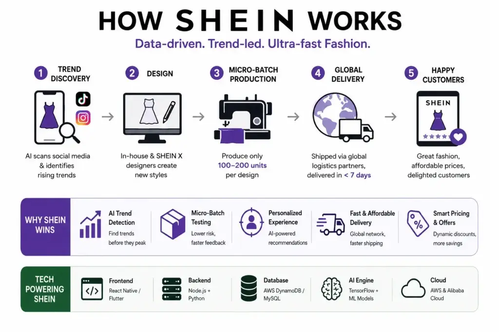 What is SoFi App and How Does It Work? 1 Small infographic explaining how SHEIN works, showcasing its fast-fashion process from AI-powered trend discovery and design to micro-batch production, global delivery, and personalized shopping experiences.
