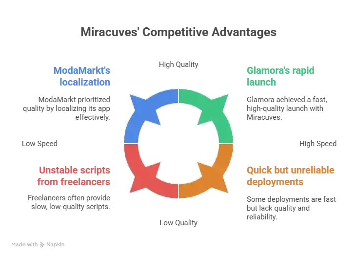 Best Shein Clone Scripts 2025 - Build Your Global Fashion App Fast 1 Visual representation of Miracuvesโ strengths in Shein Clone Script development including global deployments, rapid delivery, and enterprise scalability.