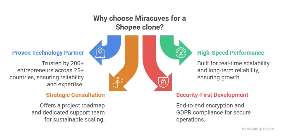 Best Shopee Clone Script 2025 - Build Your Multi-Vendor Marketplace Fast 1 3D digital visual representing Miracuves Shopee Clone Script with connected dashboards, marketplace analytics, and cloud-based scalability icons on a clean white-orange background.