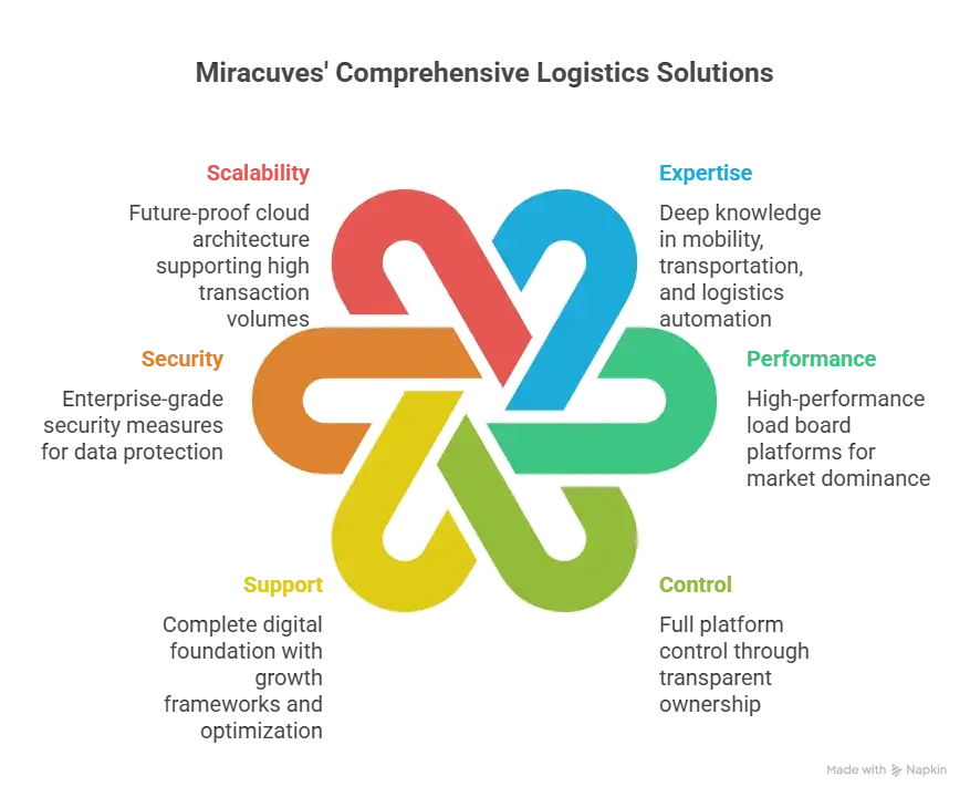 Best Truckstop Clone Scripts 2025 - Build a High-Revenue Freight & Load Board Marketplace 1 Why Choose Miracuves for Your Truckstop Clone visual selection