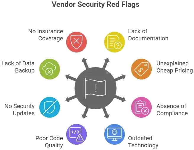 White-label Glovo App Safety Explained: Risks & Protections 2 Infographic showing major risks and warning signs of unsafe white-label providers in Glovo-like app development.