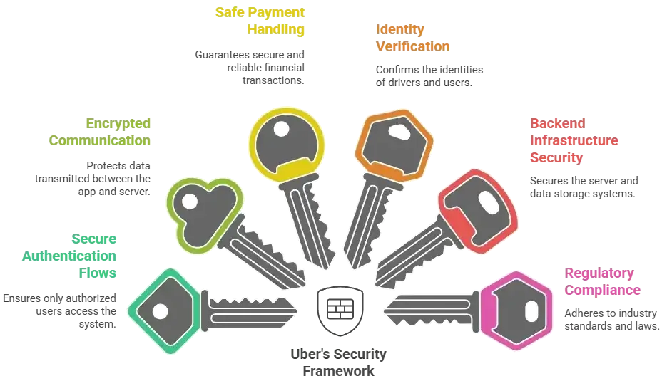 How Safe is a White-Label Grab App? Security Guide 2026 1 Essential security features for Grab-like apps illustrated with key icons representing protection components.