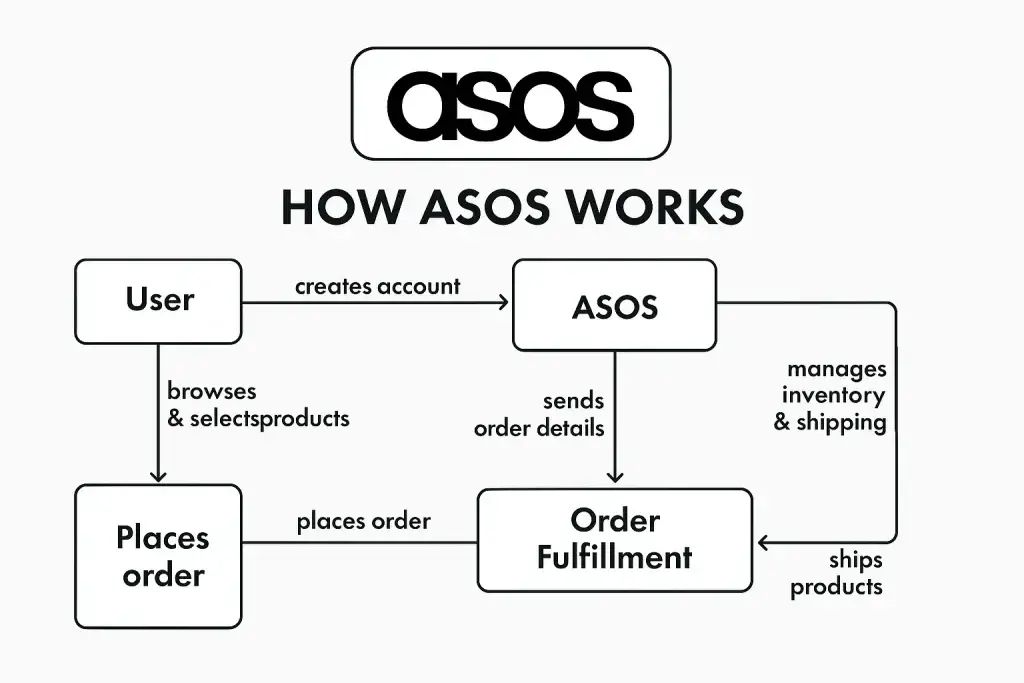 What is ASOS and How Does It Work? 1 how asos works flowchart