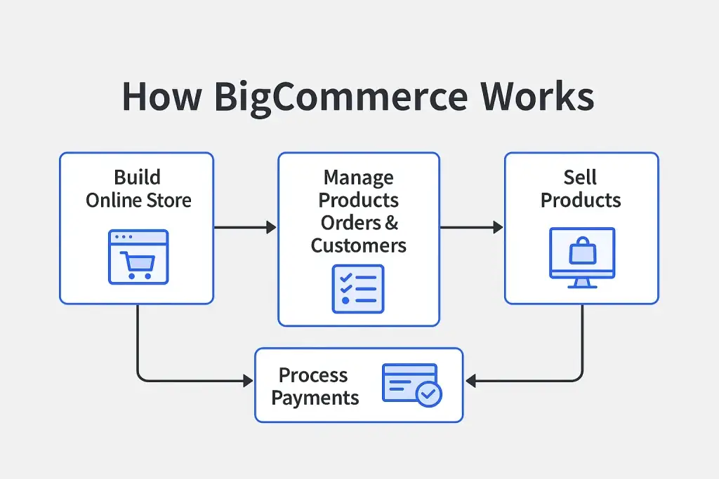 What is BigCommerce and How Does It Work? 1 how bigcommerce works flowchart