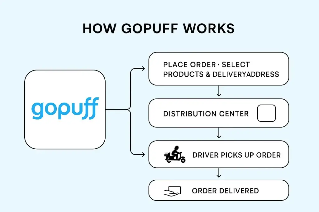 What is GoPuff and How Does It Work?ย 1 how gopuff works diagram