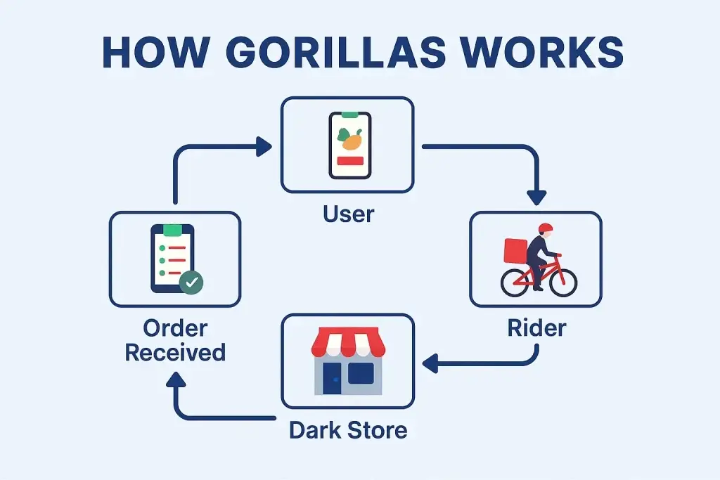 What is Gorillas and How Does It Work? 1 how gorillas works diagram