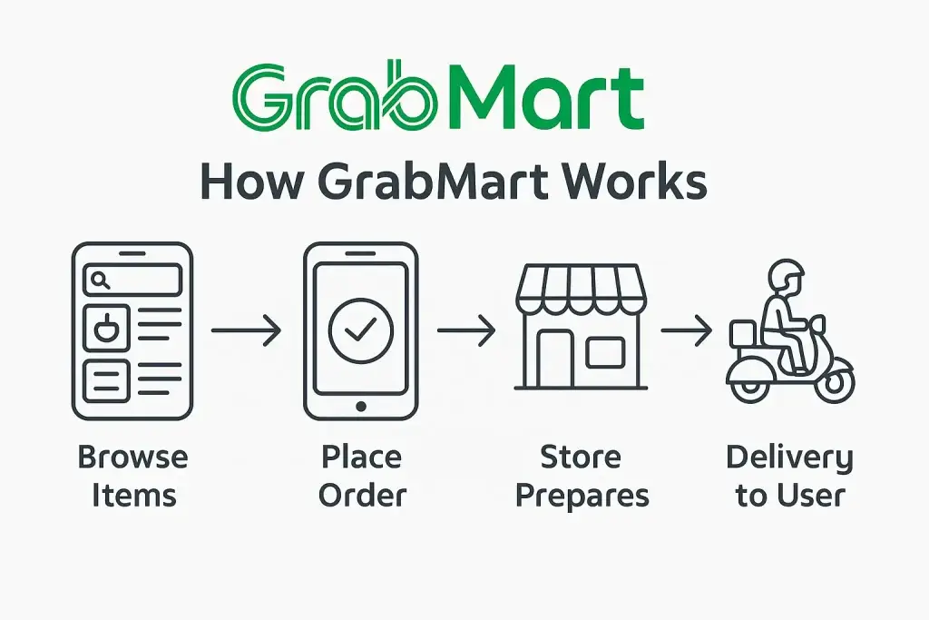 What is GrabMart and How Does It Work? 1 how grabmart works diagram