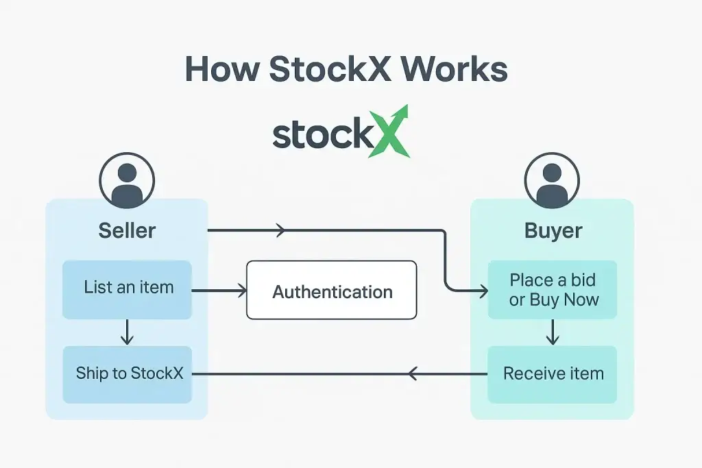 What is StockX and How Does It Work? 1 how stockx works flowchart