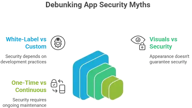 How Safe is a White-Label Hungerstation App? Security Guide 2025 1 White label app security myths versus reality comparison diagram showing risk levels and trust indicators
