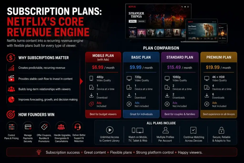 How Netflix Makes Money: Business Model Breakdown 1 Netflix subscription plans and recurring revenue model with mobile, basic, standard, and premium plan comparison