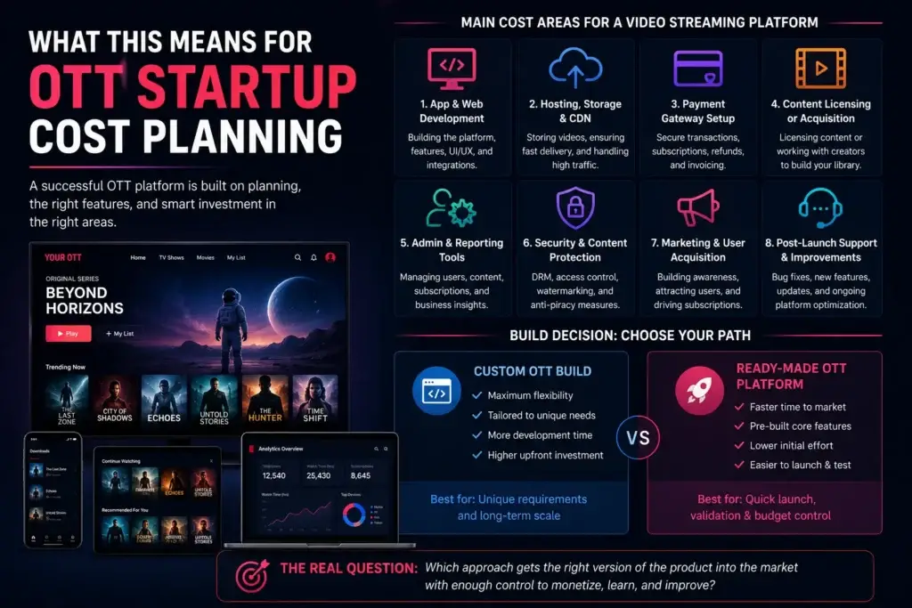 How Netflix Makes Money: Business Model Breakdown 2 OTT startup cost planning for app development, hosting, payments, content, security, marketing, and post-launch support