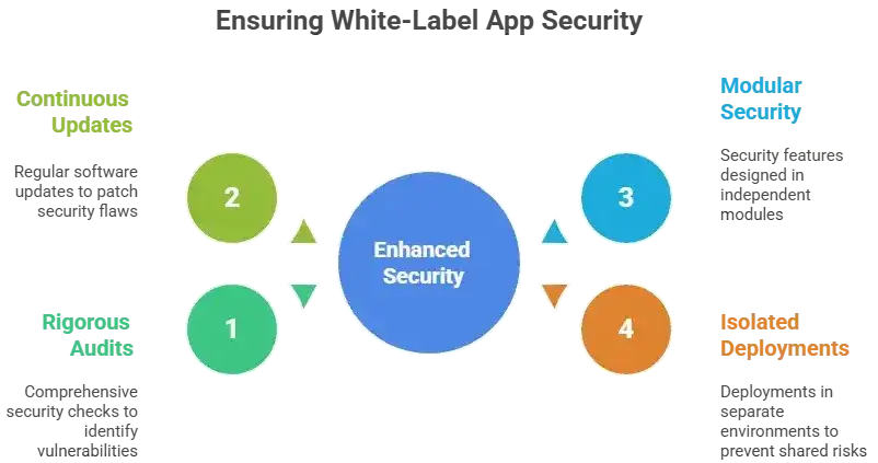 White-label Tinder App Security Explained: Risks, Myths, and Best Practices 2026 1 Common security myths vs reality chart showing enhanced security benefits for Tinder-like apps, including encryption, secure APIs, authentication, and database protection.