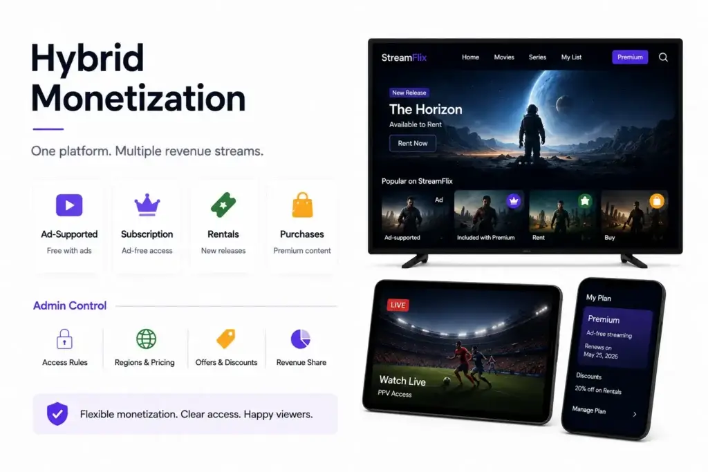 How Can a Video Streaming Platform Monetize Through Subscriptions, Rentals, Ads, and Purchases? 2 Video Streaming Platform Monetization hybrid combining ads, subscriptions, rentals, purchases, and flexible admin controls.