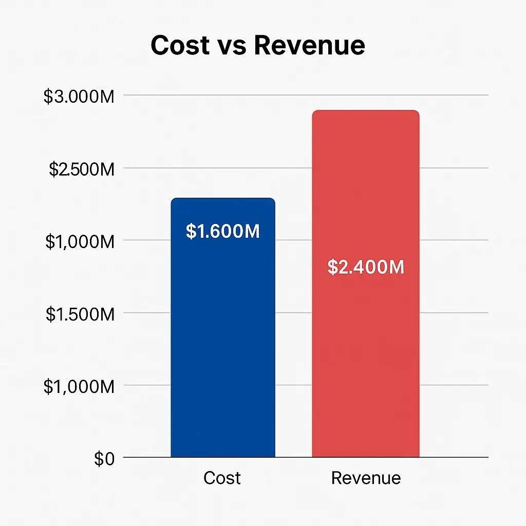 GoPuff Revenue Model: How GoPuff Makes Money in 2026 2 Cost vs Revenue visualization gopuff