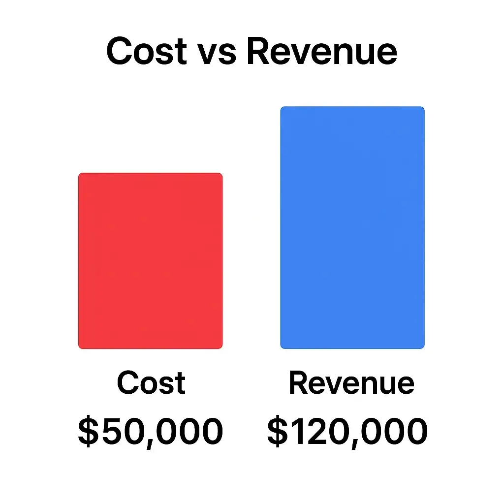 Taobao Revenue Model: How Taobao Makes Money in 2026 2 Cost vs Revenue visualization taoboa