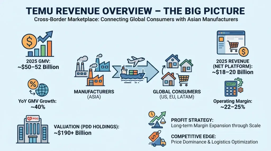 Temu Revenue Model: How Temu Makes Money in 2026 1 Infographic showing Temu revenue overview with cross-border marketplace flow, Asian manufacturers, global consumers, GMV growth, net platform revenue, operating margin, valuation, logistics optimization, and profit strategy.