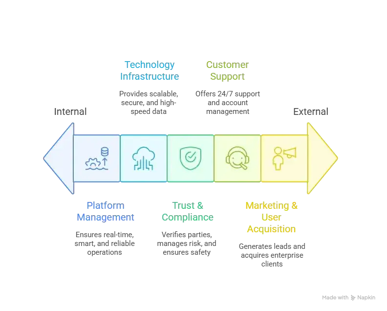 Business Model of Direct Freight : Complete Strategy Breakdown 2025 1 Operational business model of Direct Freight showing platform management, technology infrastructure, compliance, customer support and marketing flow