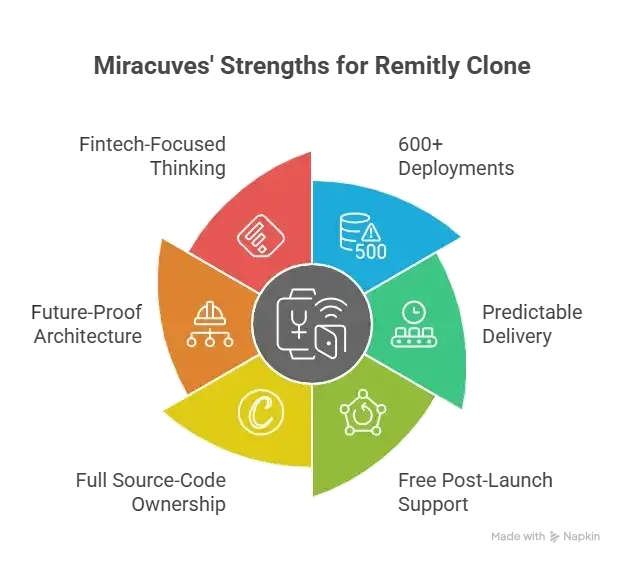 Best Remitly Clone Scripts 2025: Launch Your Global Remittance App Faster & Smarter 1 Why choose Miracuves for your Remitly Clone โ scalable remittance platform with full source-code ownership, compliance, and 30โ90 days delivery.