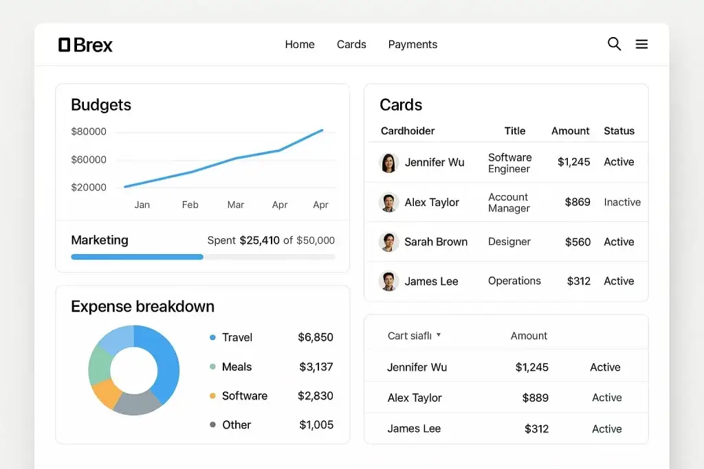 What Is Brex and How Does It Work? 2 Brex platform user interface showing a business finance dashboard with budget tracking, employee card usage, and expense breakdown. The screen displays a line graph labeled “Budgets” with monthly spending rising from January to April, a progress bar for marketing budget showing $25,410 spent out of $50,000, a pie chart categorizing expenses into Travel, Meals, Software, and Other, and a cardholder table listing employees such as Jennifer Wu, Alex Taylor, Sarah Brown, and James Lee with their spending amounts and account status (Active or Inactive). The navigation bar at the top includes Home, Cards, and Payments tabs, representing a modern fintech app for corporate expense management.
