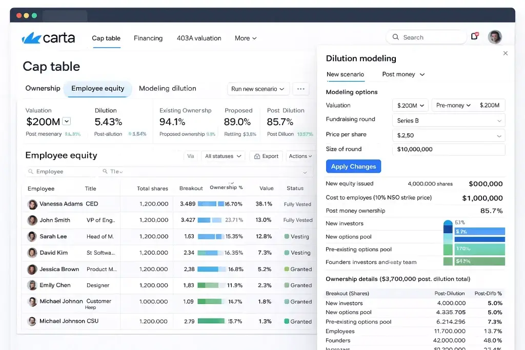 What Is Carta and How Does It Work? 2 Carta employee equity and dilution modeling dashboard showing cap table ownership, fundraising dilution impact, employee share distribution, post-money valuation, Series B scenario modeling, option pool expansion, and post-dilution ownership percentages in an equity management platform.
