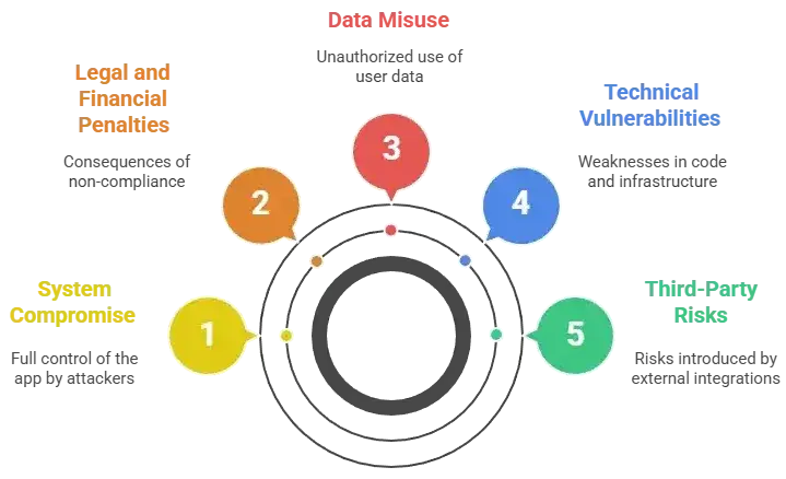 White-Label Deliveroo App Security: Risks, Compliance & Protection 2026 1 Deliveroo app privacy risks infographic showing data breaches, financial fraud, and user information exposure