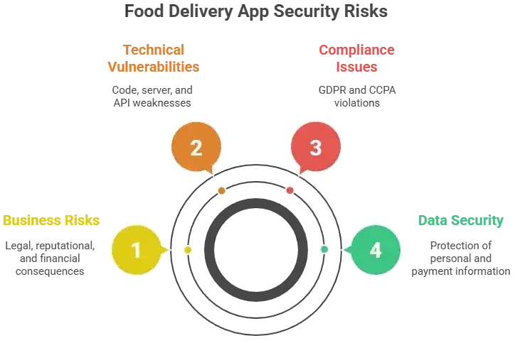 How Safe is a White-Label DoorDash App? Security Guide 2026 1 Infographic showing DoorDash data protection and privacy risks with four key security threat areas