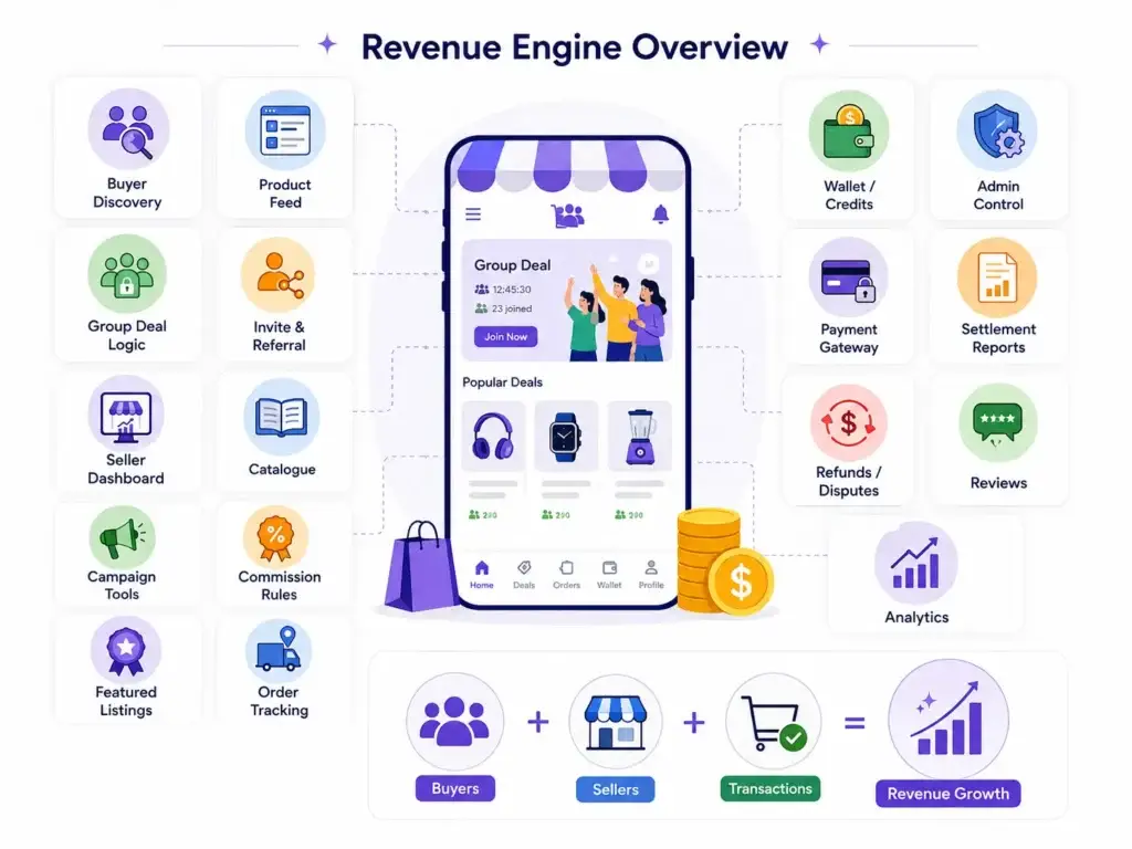 How Group Buying Apps Make Money: Marketplace Revenue Streams Founders Should Know 2 Group-buying app revenue features including deals, referrals, seller tools, commissions, payments, wallets, analytics, refunds, and reviews.